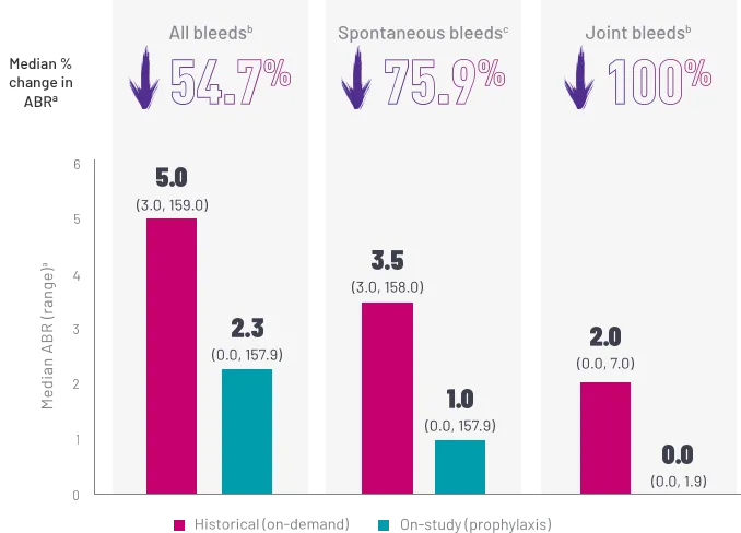 A chart showing the median ABR in prior on-demand severe Type 3 von Willebrand Disease patients.