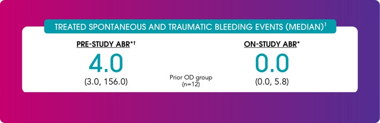 Chart comparing pre-study and on-study annualized bleeding rates (ABR) in adults treated with VONVENDI prophylaxis that were previously treated on-demand. Pre-study ABR for spontaneous and traumatic bleeds was 4.0 (range: 3.0–156.0), reduced to 0.0 (range: 0.0–5.8) during the study. 91.7% of participants achieved at least a 25% reduction in ABR.
