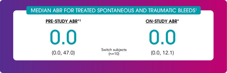 Chart showing median annualized bleeding rates (ABR) for treated spontaneous and traumatic bleeding events in patients who switched from pdVWF to VONVENDI prophylaxis. Pre-study ABR was 0.0 (range: 0.0–47.0), and on-study ABR remained at 0.0 (range: 0.0–12.1). 90% of patients (9/10) achieved treatment success by maintaining or reducing their ABR.