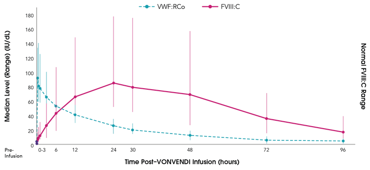 Chart showing endogenous FVIII:C levels were sustained over 72 hours post‐infusion.