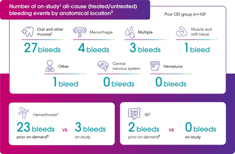 Chart showing the number and severity of all-cause bleeding events by anatomical location in adult Type 3 VWD patients on VONVENDI prophylaxis. Most bleeds were mild or moderate. Oral and mucosal bleeds were most common (27 events), followed by menorrhagia (4), multiple sites (3), muscle/soft tissue (1), and other (1). No CNS or hematuria bleeds occurred. Hemarthrosis decreased from 23 prior bleeds to 3 on-study; GI bleeds decreased from 2 to 0.